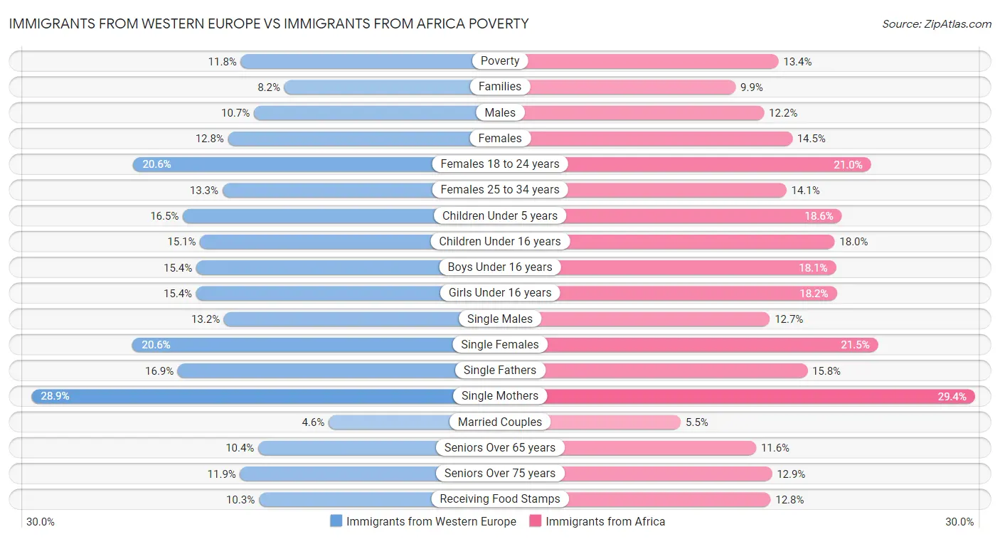 Immigrants from Western Europe vs Immigrants from Africa Poverty