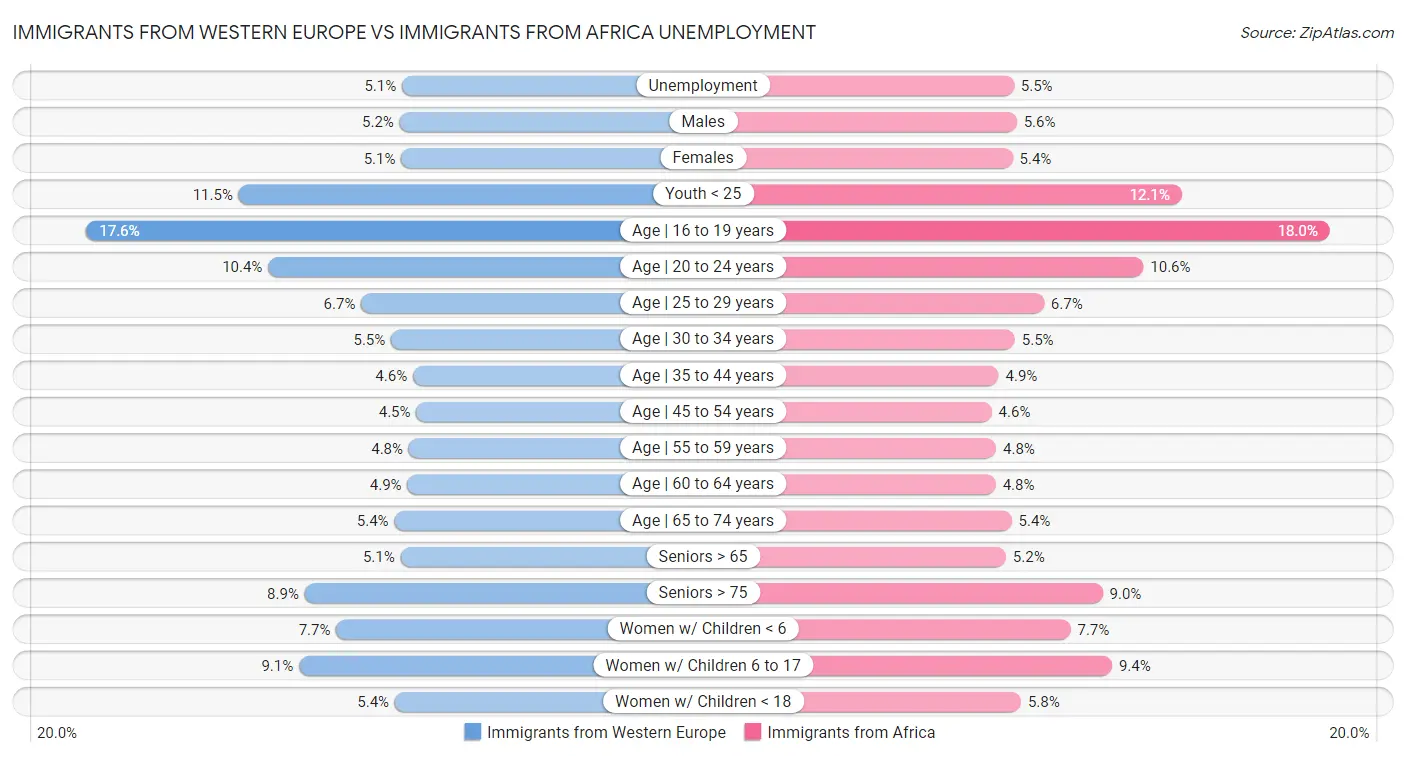 Immigrants from Western Europe vs Immigrants from Africa Unemployment