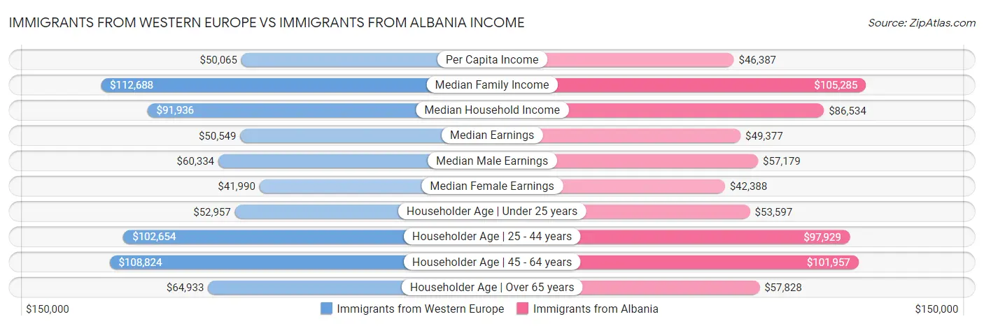 Immigrants from Western Europe vs Immigrants from Albania Income