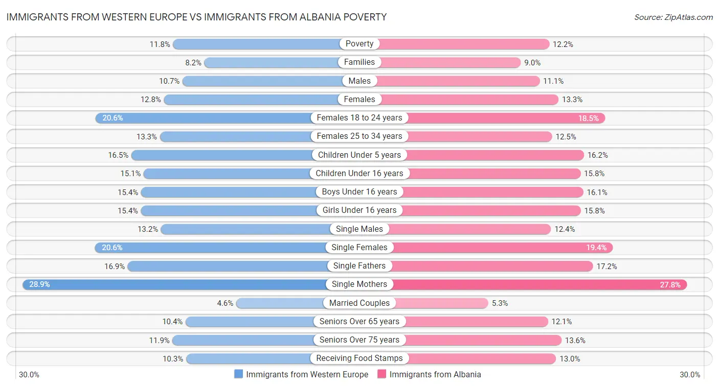Immigrants from Western Europe vs Immigrants from Albania Poverty