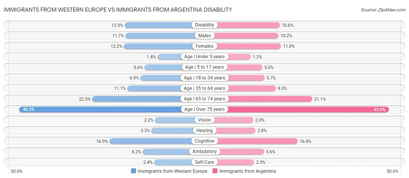 Immigrants from Western Europe vs Immigrants from Argentina Disability