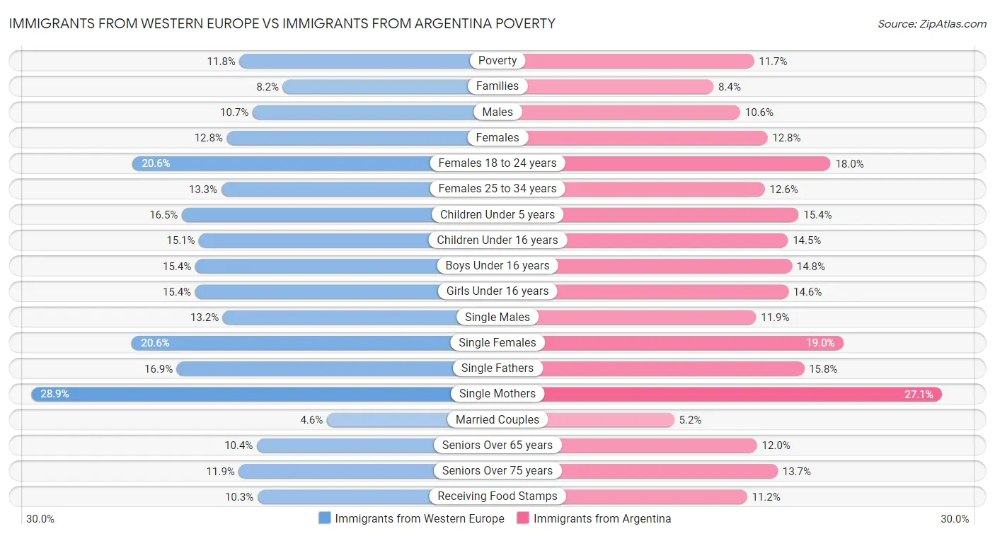 Immigrants from Western Europe vs Immigrants from Argentina Poverty