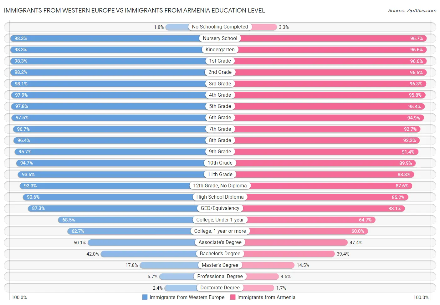 Immigrants from Western Europe vs Immigrants from Armenia Education Level