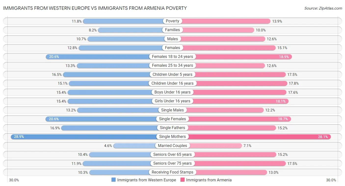 Immigrants from Western Europe vs Immigrants from Armenia Poverty