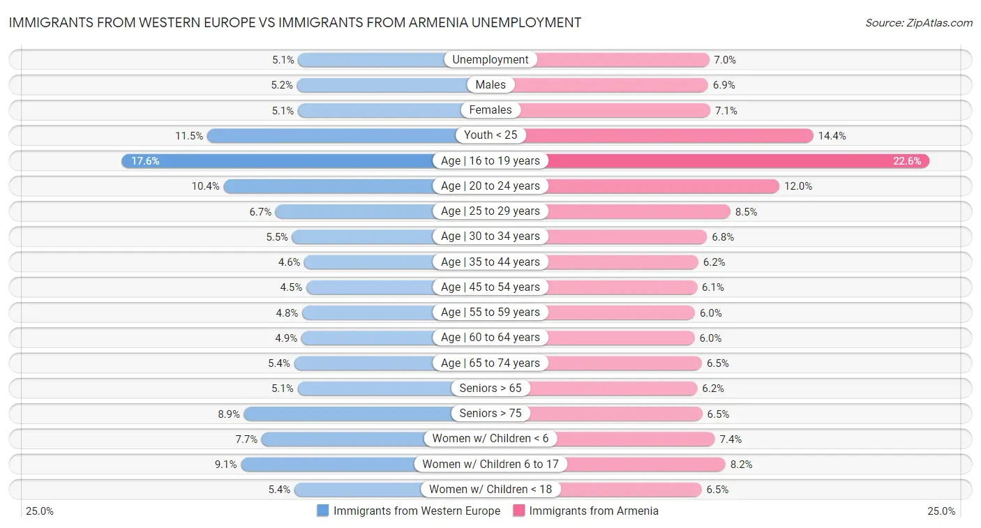 Immigrants from Western Europe vs Immigrants from Armenia Unemployment