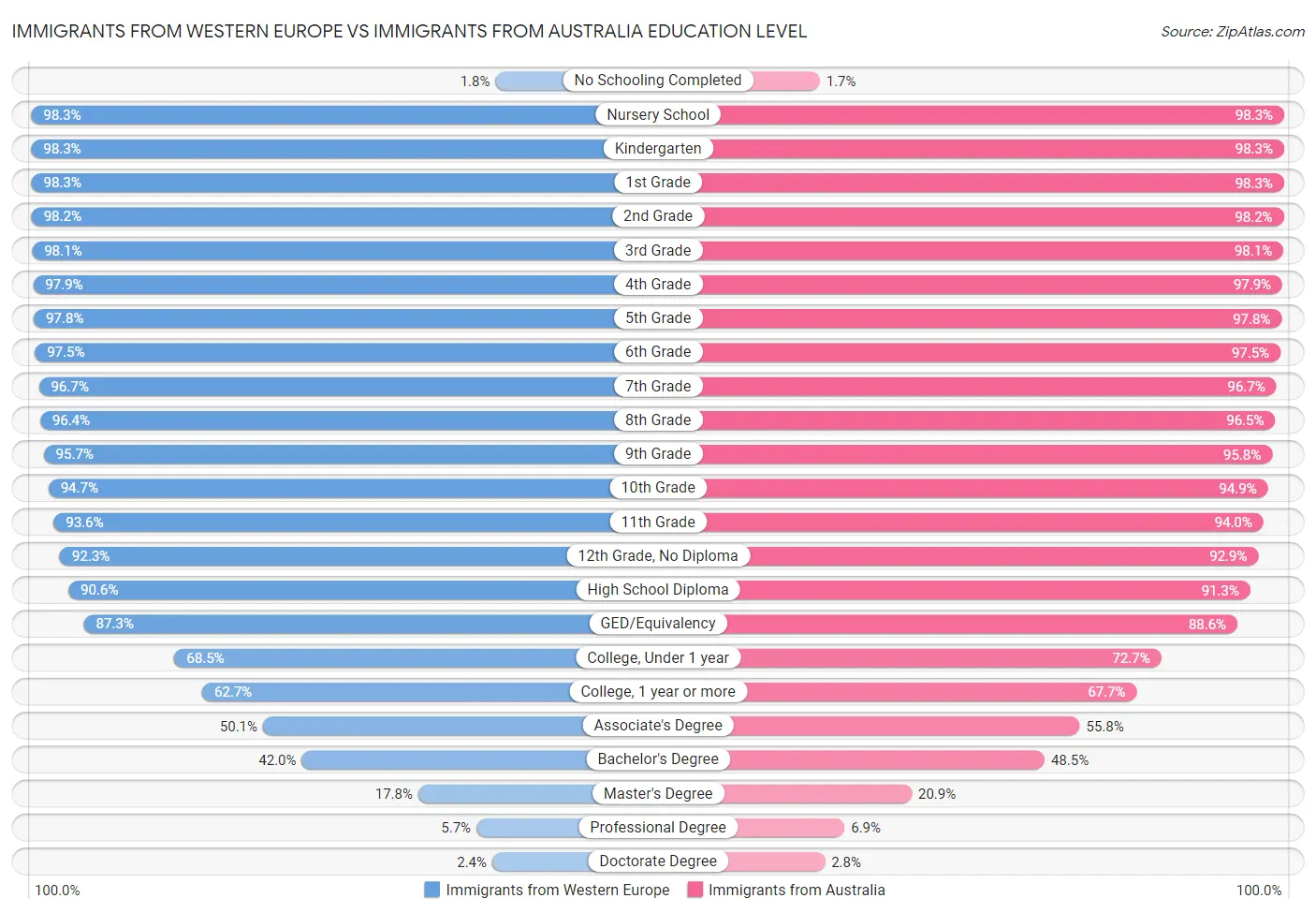 Immigrants from Western Europe vs Immigrants from Australia Education Level