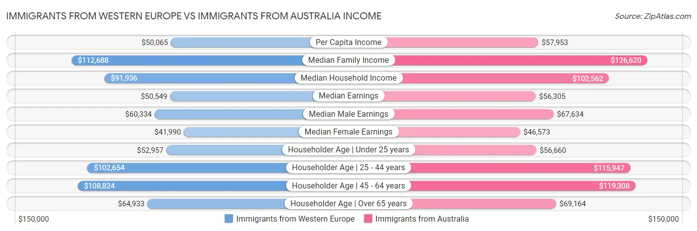 Immigrants from Western Europe vs Immigrants from Australia Income