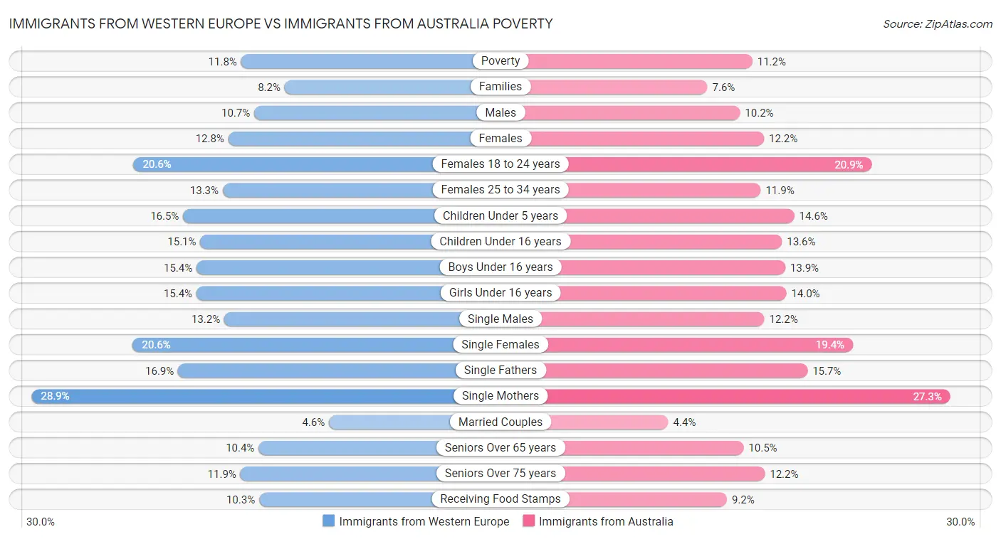 Immigrants from Western Europe vs Immigrants from Australia Poverty