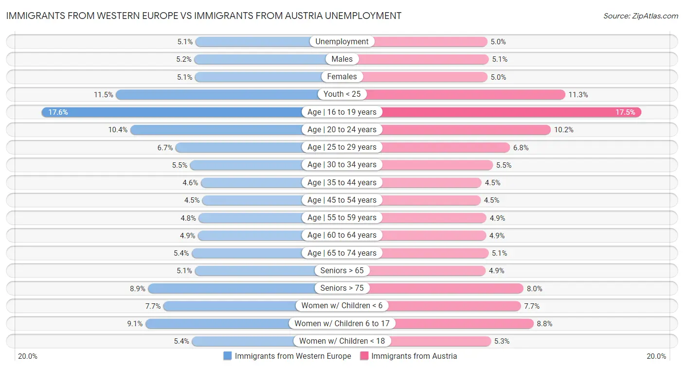 Immigrants from Western Europe vs Immigrants from Austria Unemployment