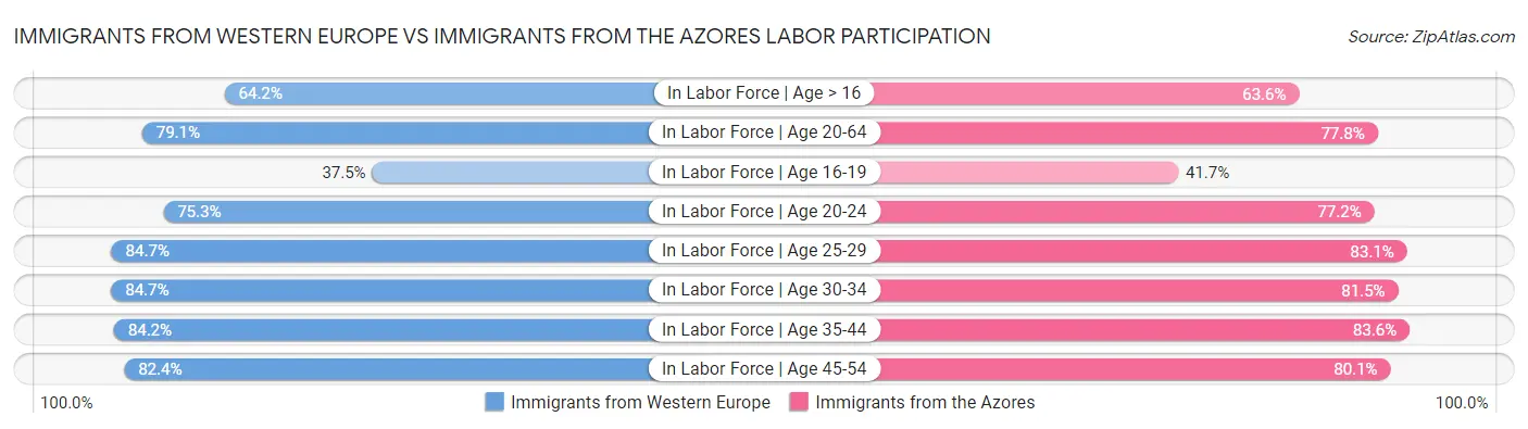 Immigrants from Western Europe vs Immigrants from the Azores Labor Participation