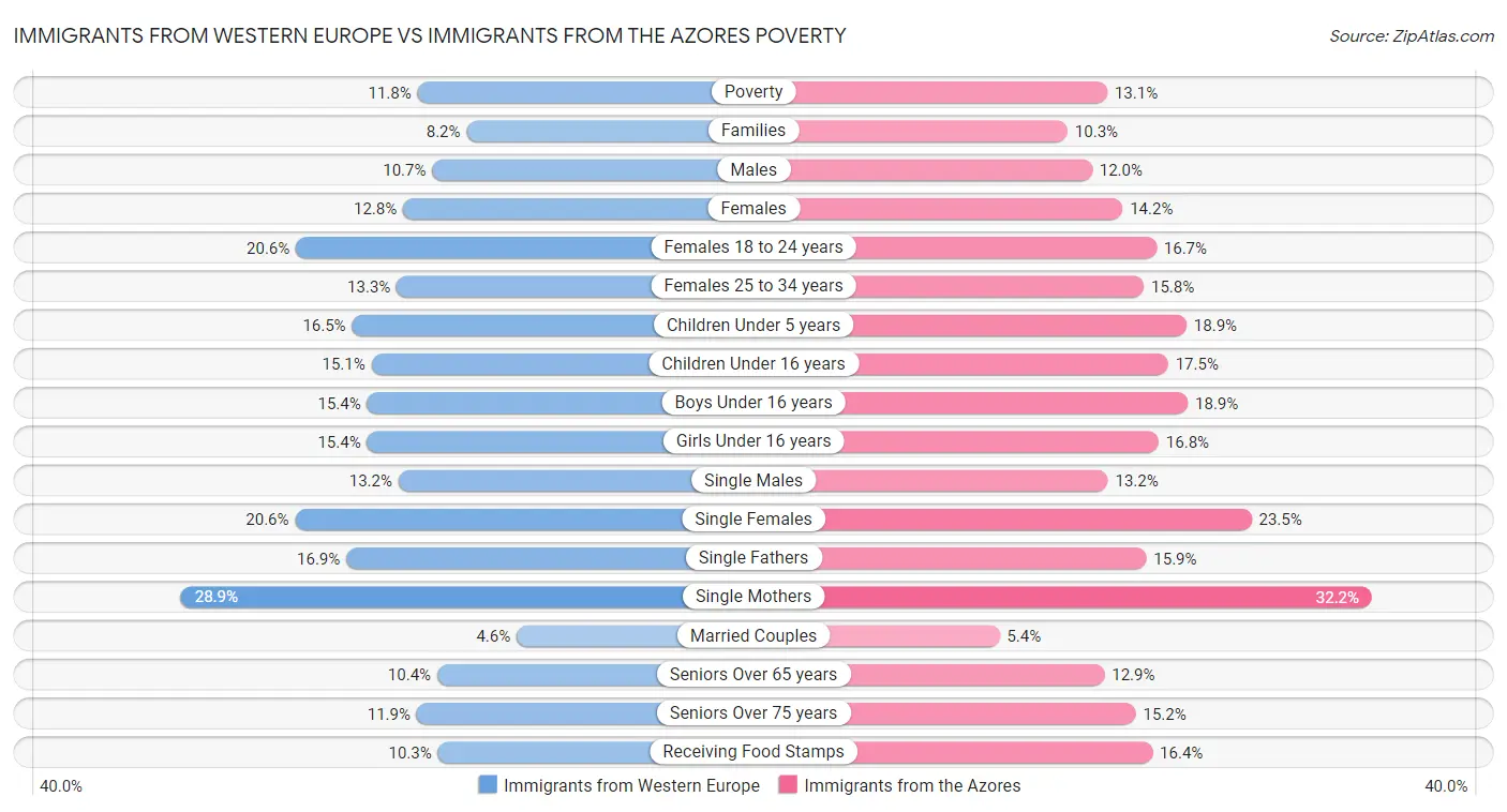 Immigrants from Western Europe vs Immigrants from the Azores Poverty
