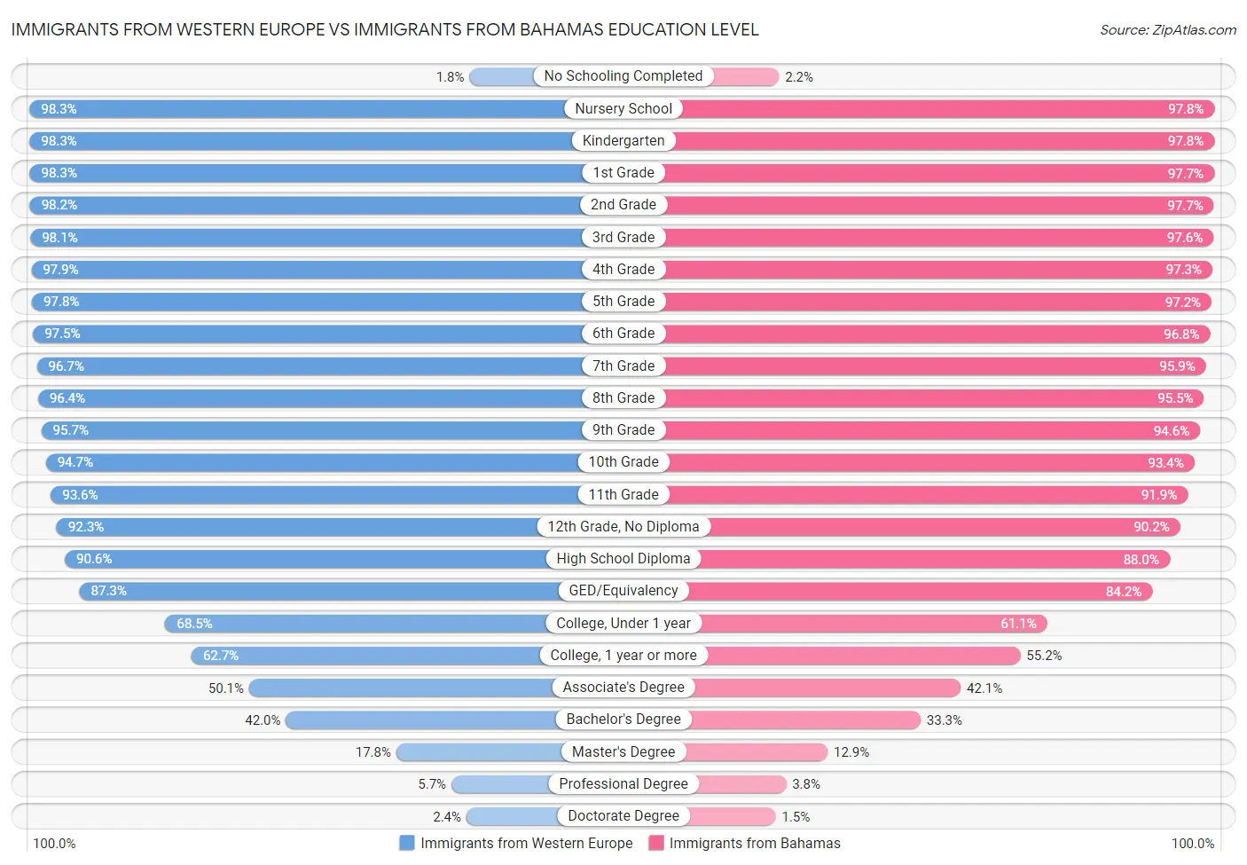 Immigrants from Western Europe vs Immigrants from Bahamas Education Level