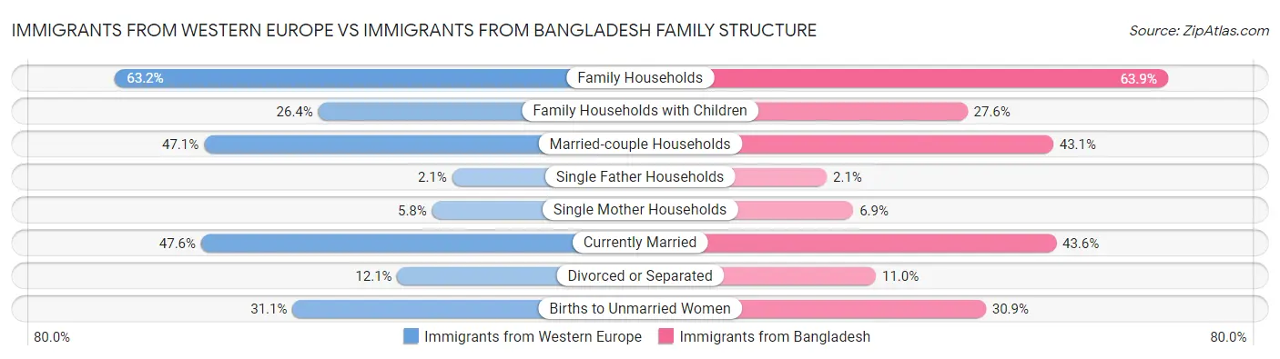 Immigrants from Western Europe vs Immigrants from Bangladesh Family Structure