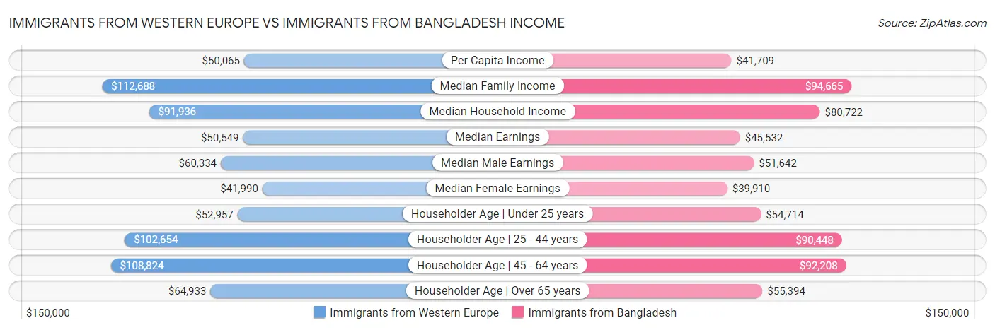 Immigrants from Western Europe vs Immigrants from Bangladesh Income