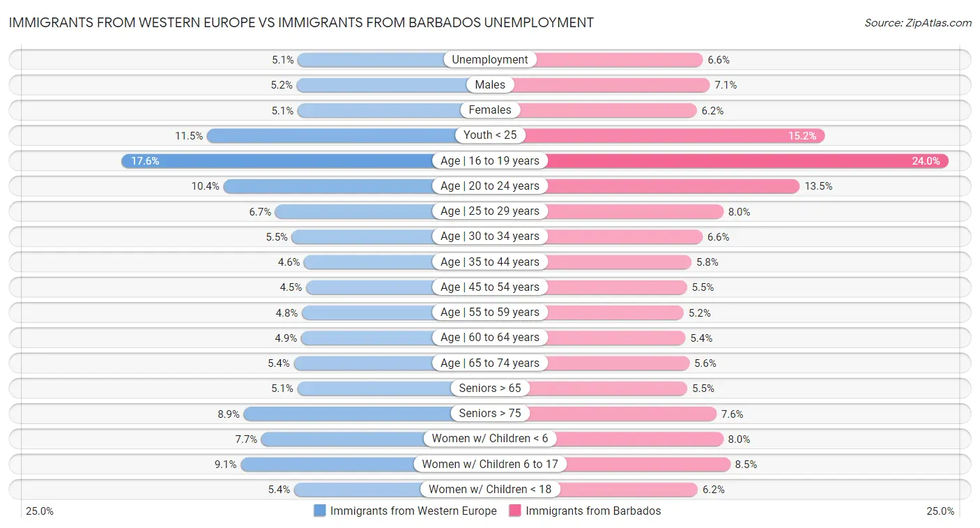 Immigrants from Western Europe vs Immigrants from Barbados Unemployment