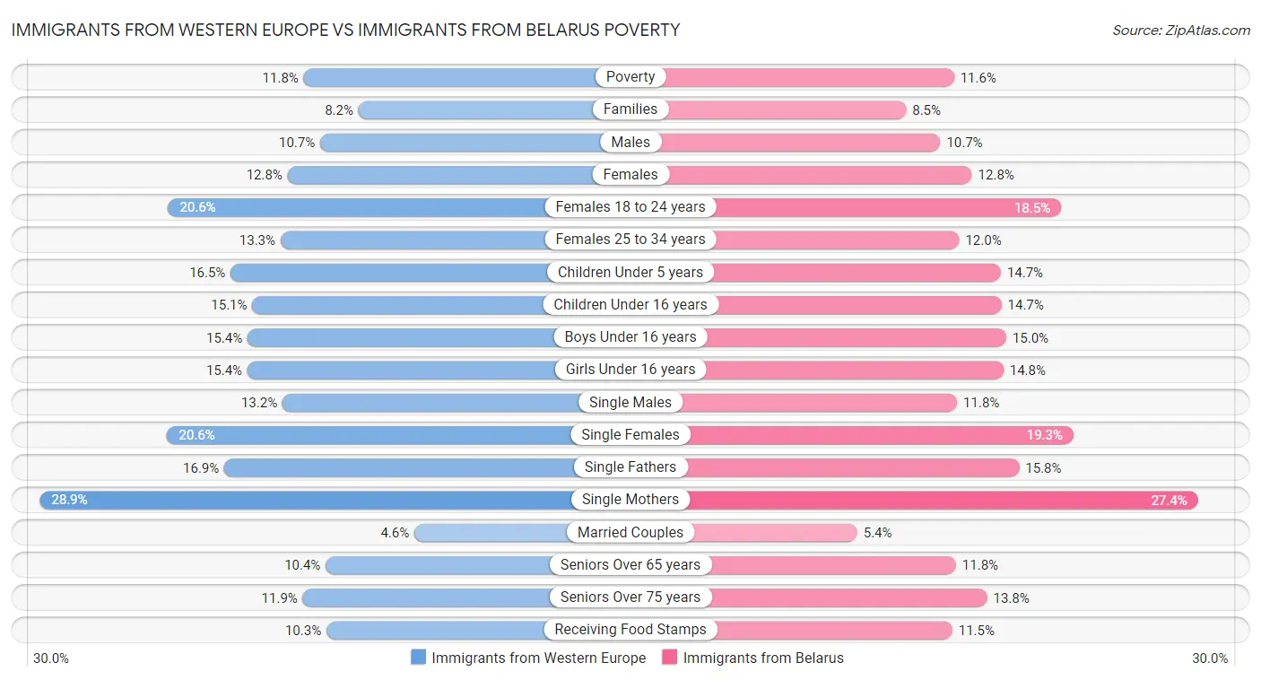 Immigrants from Western Europe vs Immigrants from Belarus Poverty