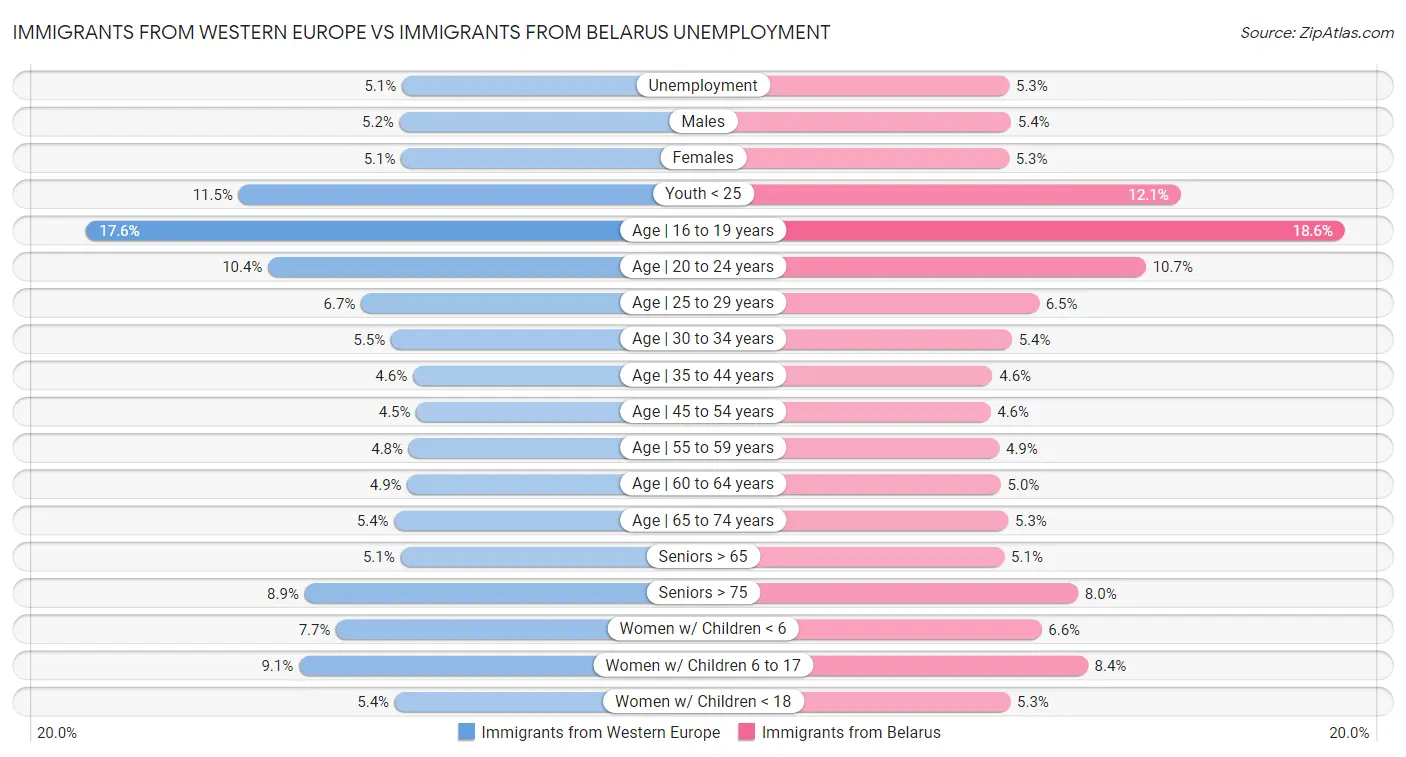Immigrants from Western Europe vs Immigrants from Belarus Unemployment