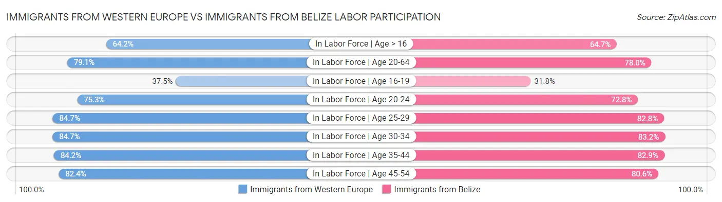 Immigrants from Western Europe vs Immigrants from Belize Labor Participation