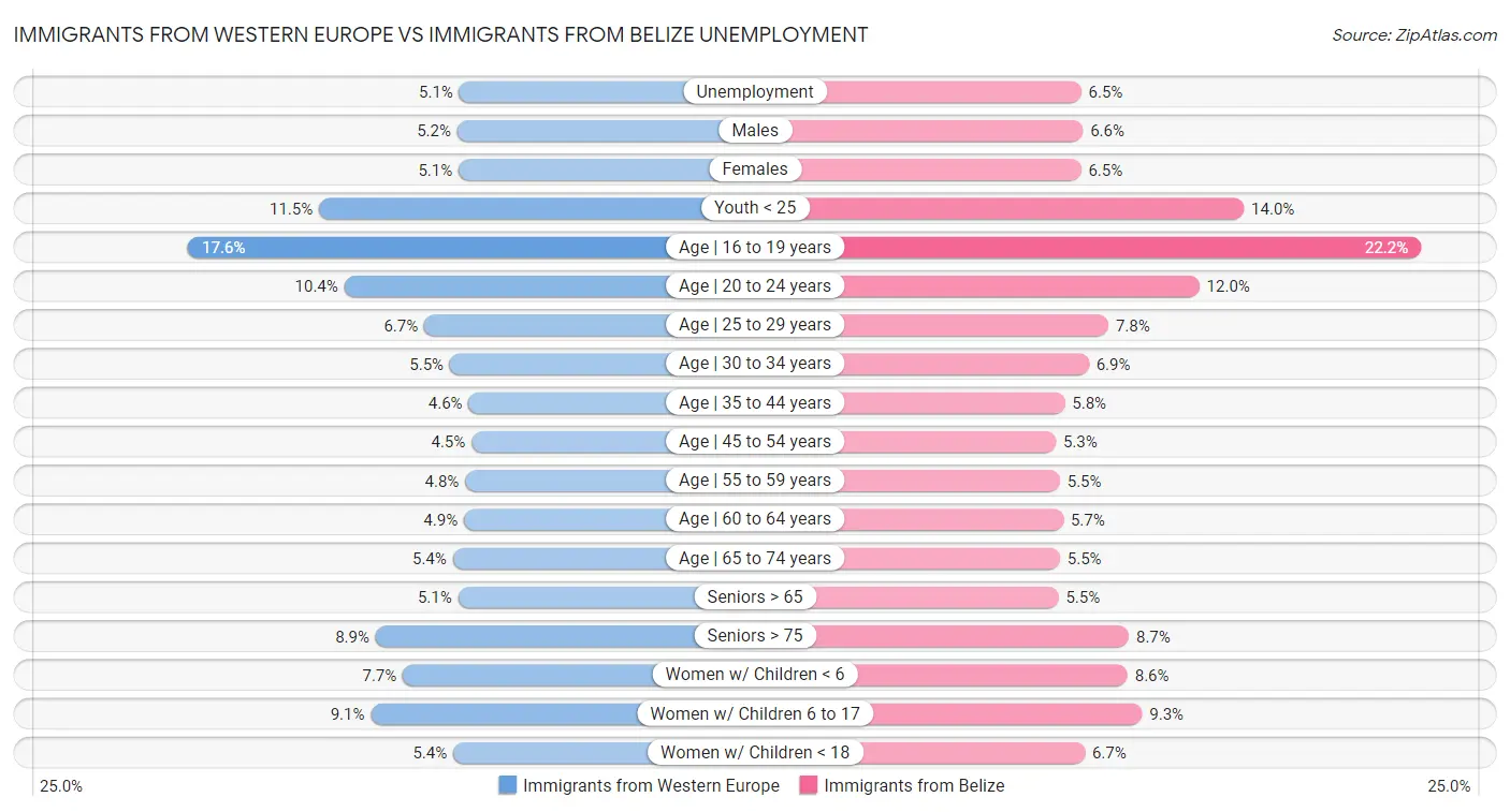 Immigrants from Western Europe vs Immigrants from Belize Unemployment