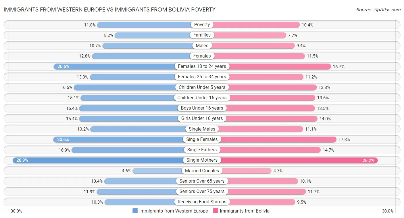 Immigrants from Western Europe vs Immigrants from Bolivia Poverty