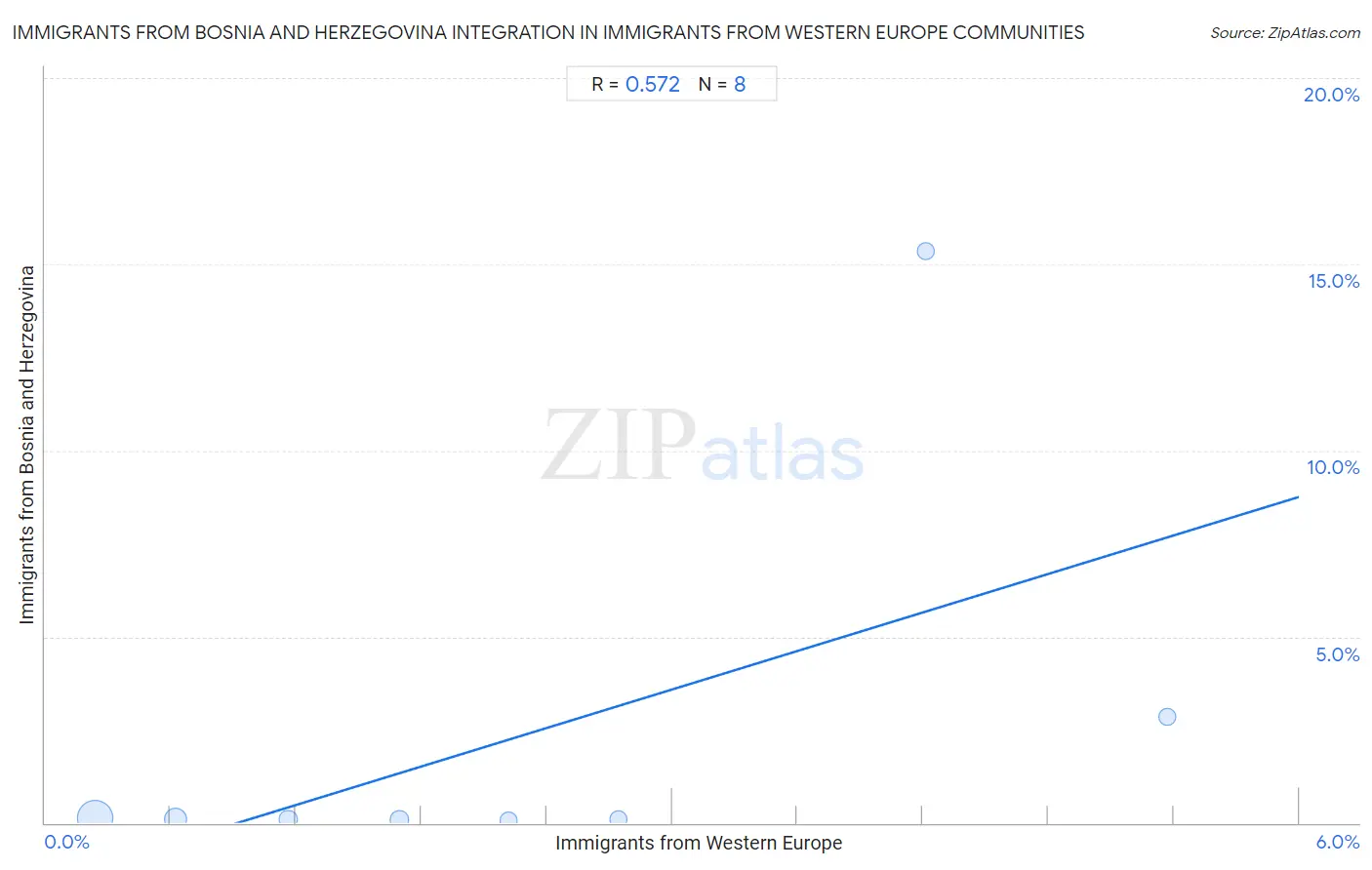 Immigrants from Western Europe Integration in Immigrants from Bosnia and Herzegovina Communities