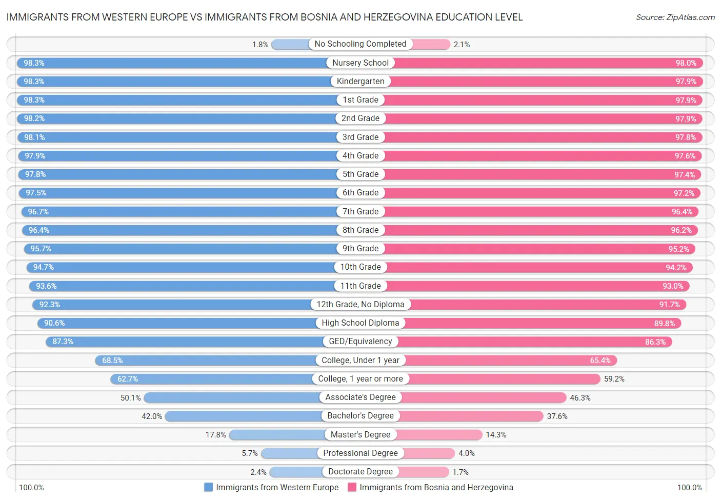 Immigrants from Western Europe vs Immigrants from Bosnia and Herzegovina Education Level