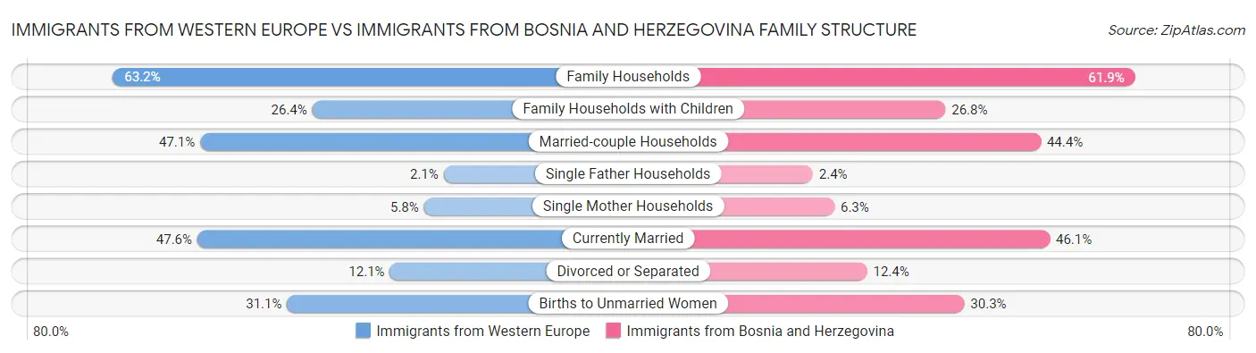 Immigrants from Western Europe vs Immigrants from Bosnia and Herzegovina Family Structure