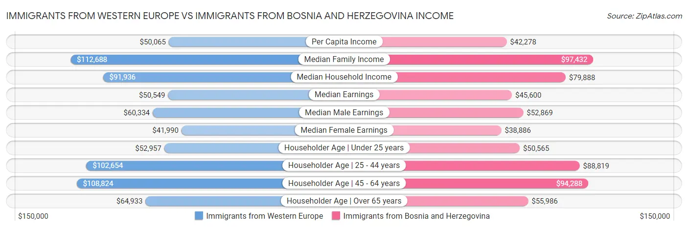 Immigrants from Western Europe vs Immigrants from Bosnia and Herzegovina Income