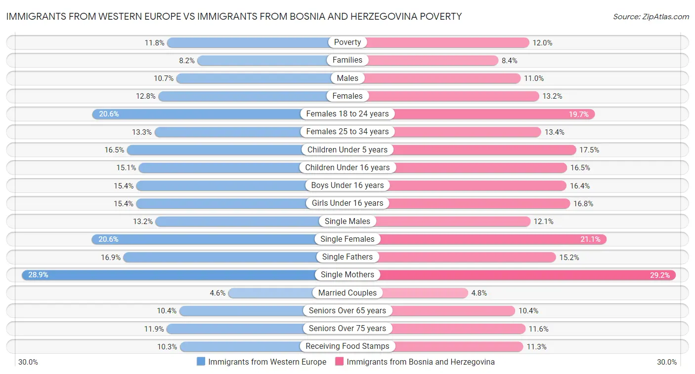 Immigrants from Western Europe vs Immigrants from Bosnia and Herzegovina Poverty