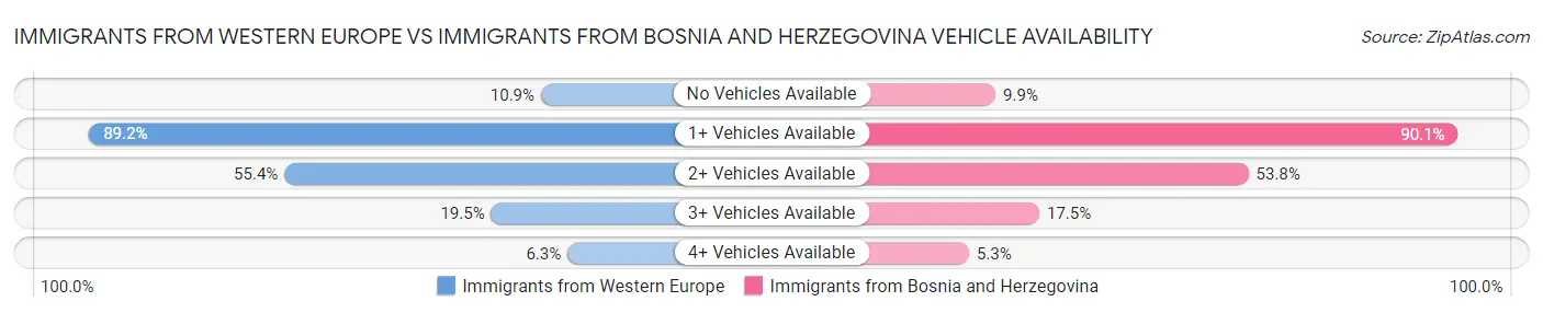 Immigrants from Western Europe vs Immigrants from Bosnia and Herzegovina Vehicle Availability