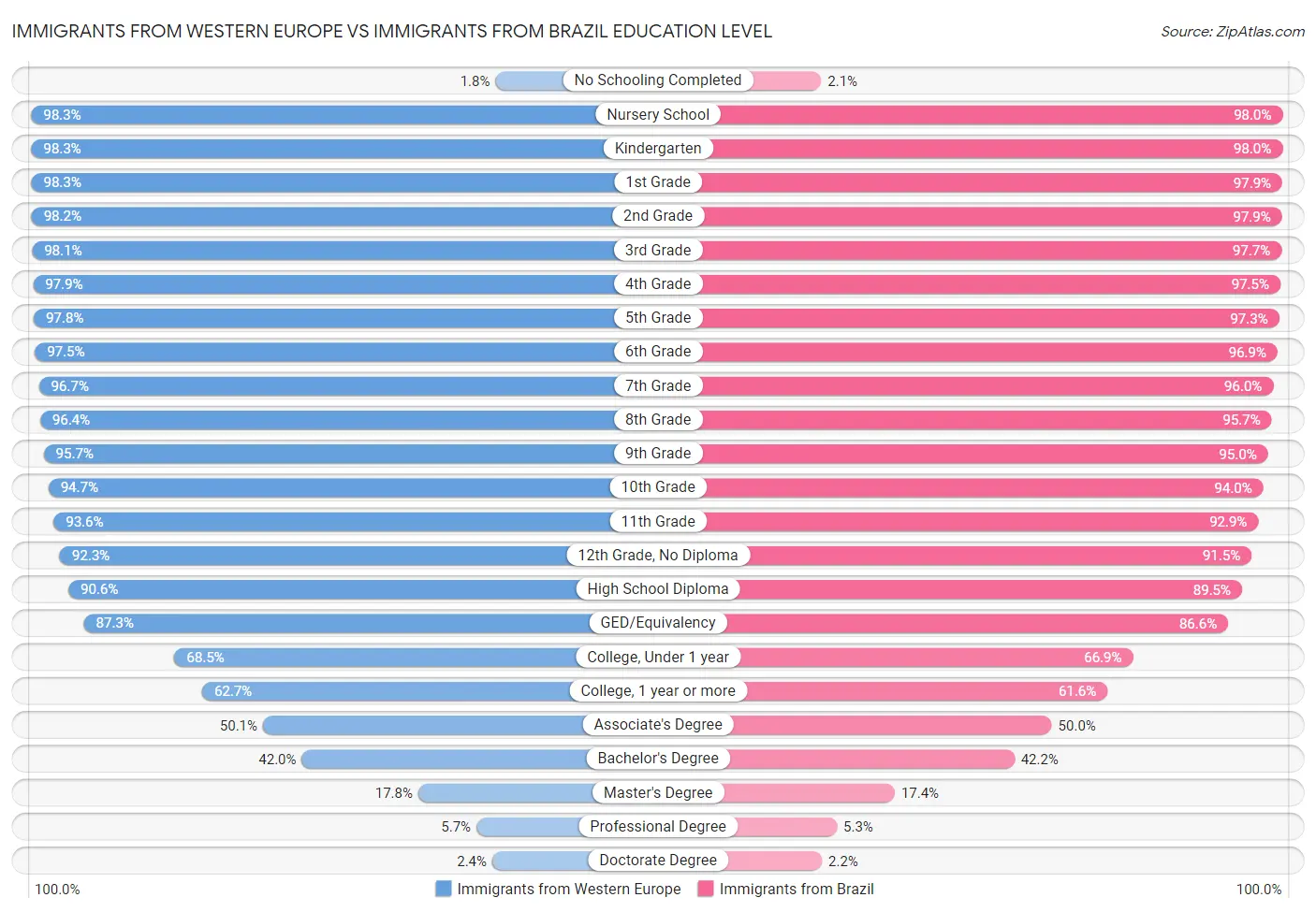 Immigrants from Western Europe vs Immigrants from Brazil Education Level