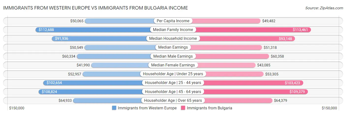 Immigrants from Western Europe vs Immigrants from Bulgaria Income