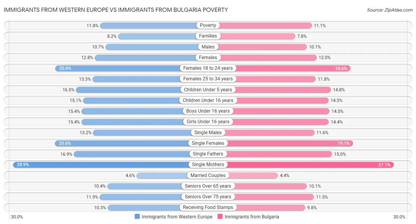 Immigrants from Western Europe vs Immigrants from Bulgaria Poverty