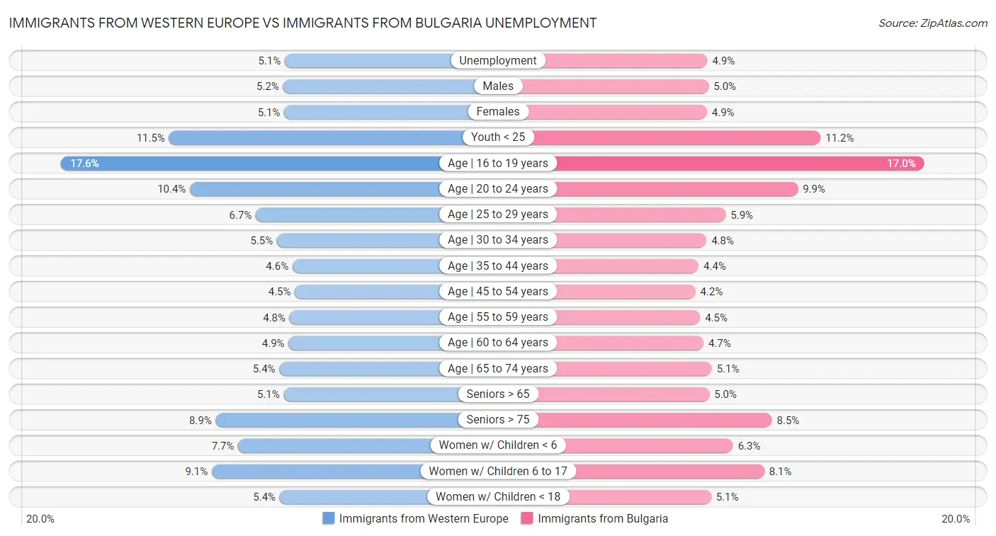 Immigrants from Western Europe vs Immigrants from Bulgaria Unemployment