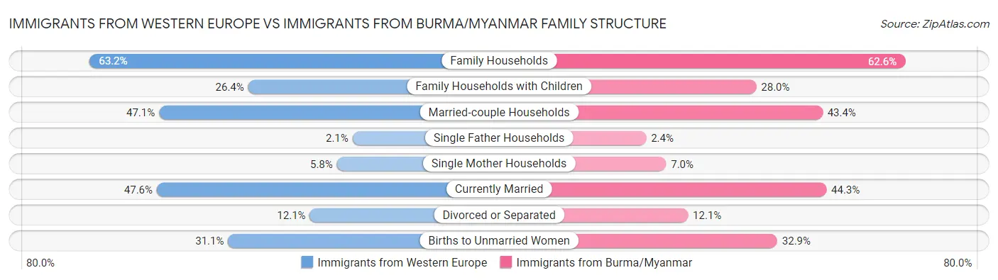 Immigrants from Western Europe vs Immigrants from Burma/Myanmar Family Structure
