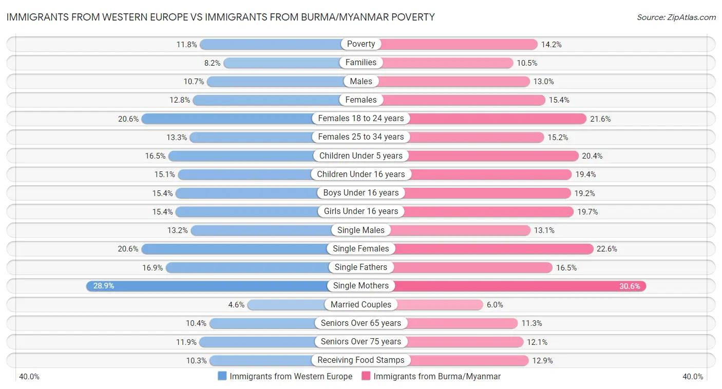 Immigrants from Western Europe vs Immigrants from Burma/Myanmar Poverty
