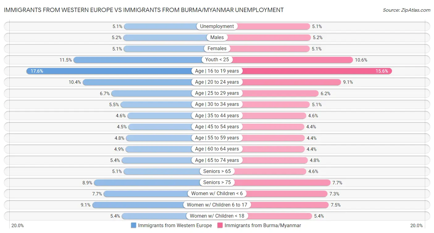 Immigrants from Western Europe vs Immigrants from Burma/Myanmar Unemployment