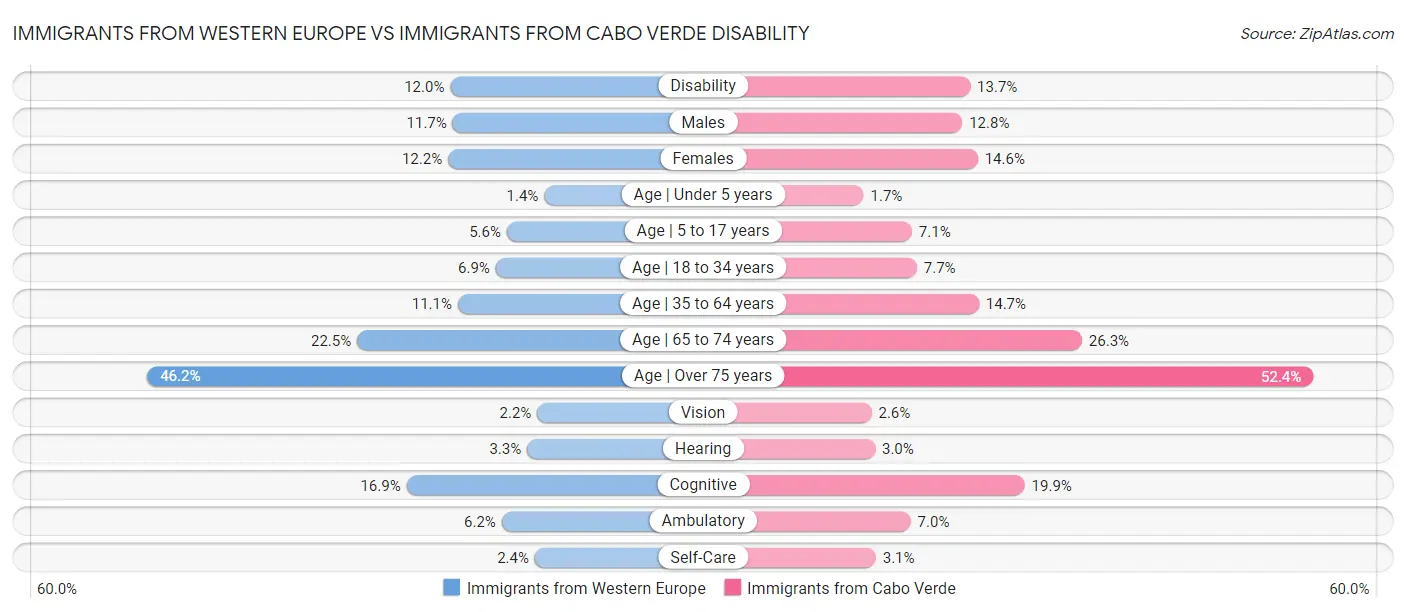 Immigrants from Western Europe vs Immigrants from Cabo Verde Disability