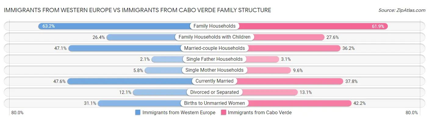 Immigrants from Western Europe vs Immigrants from Cabo Verde Family Structure