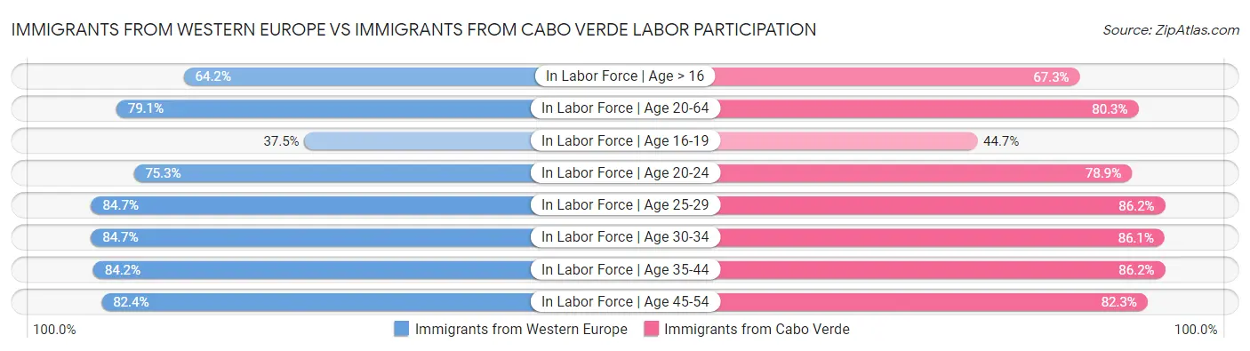 Immigrants from Western Europe vs Immigrants from Cabo Verde Labor Participation