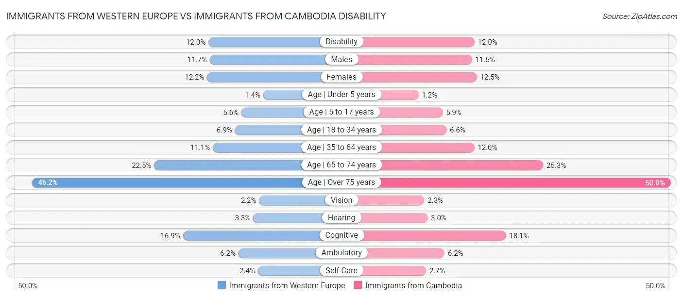 Immigrants from Western Europe vs Immigrants from Cambodia Disability