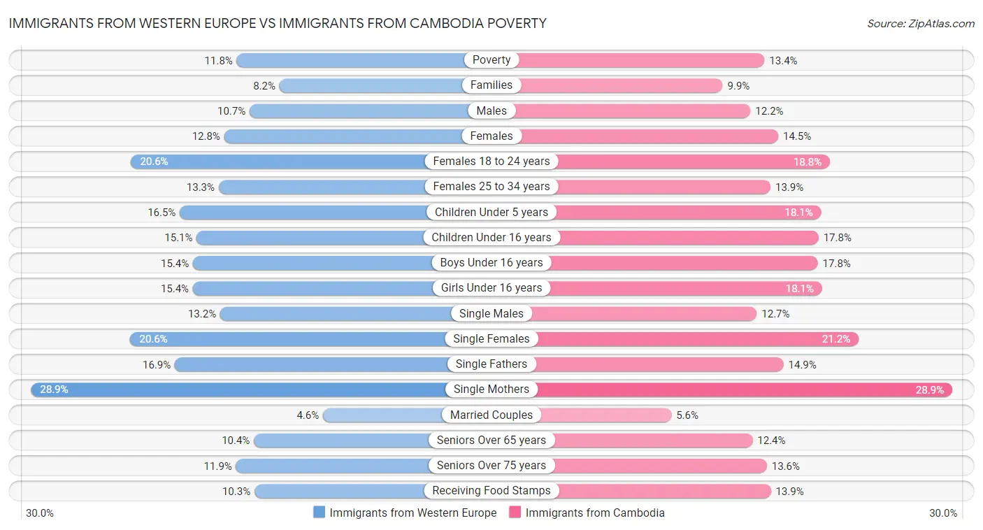 Immigrants from Western Europe vs Immigrants from Cambodia Poverty