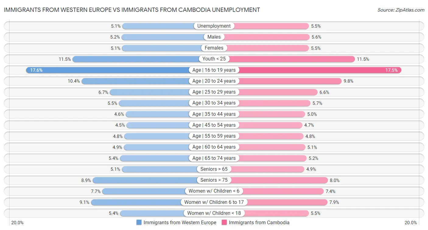 Immigrants from Western Europe vs Immigrants from Cambodia Unemployment