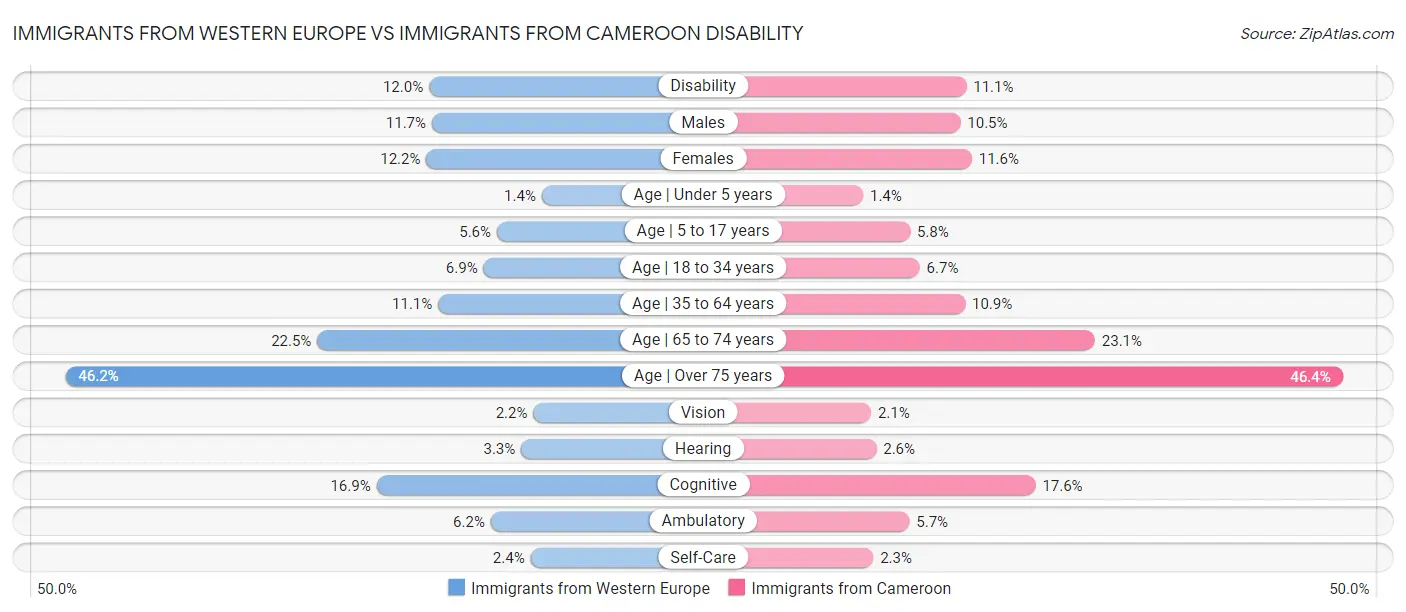 Immigrants from Western Europe vs Immigrants from Cameroon Disability