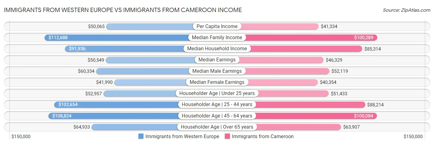 Immigrants from Western Europe vs Immigrants from Cameroon Income