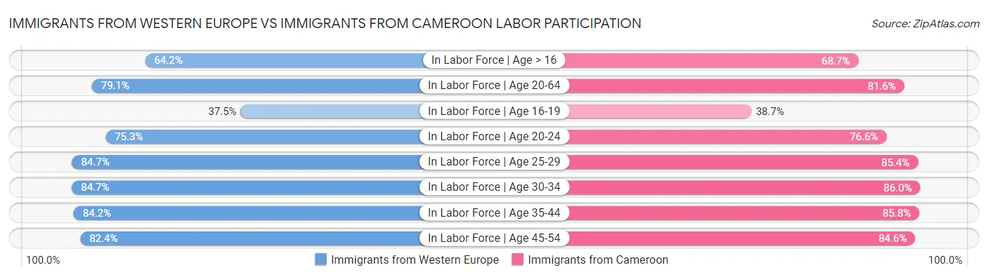 Immigrants from Western Europe vs Immigrants from Cameroon Labor Participation