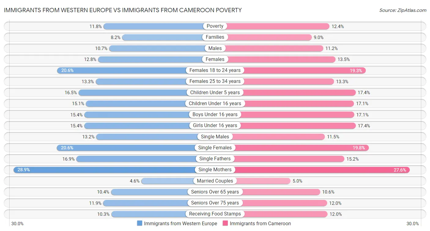 Immigrants from Western Europe vs Immigrants from Cameroon Poverty