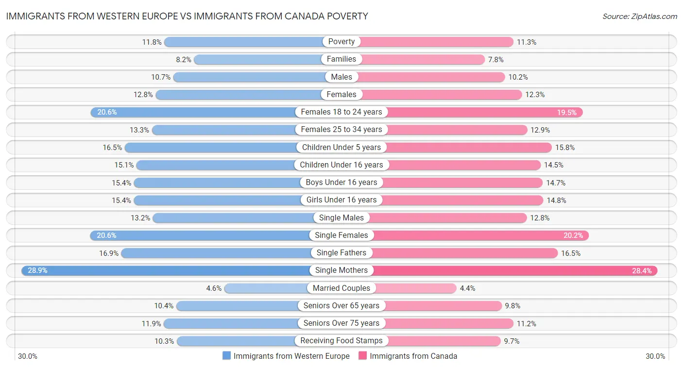 Immigrants from Western Europe vs Immigrants from Canada Poverty