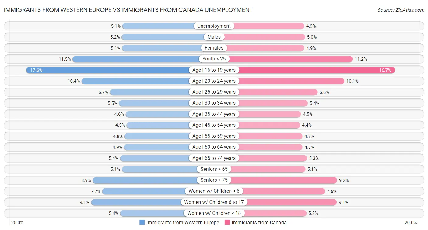 Immigrants from Western Europe vs Immigrants from Canada Unemployment