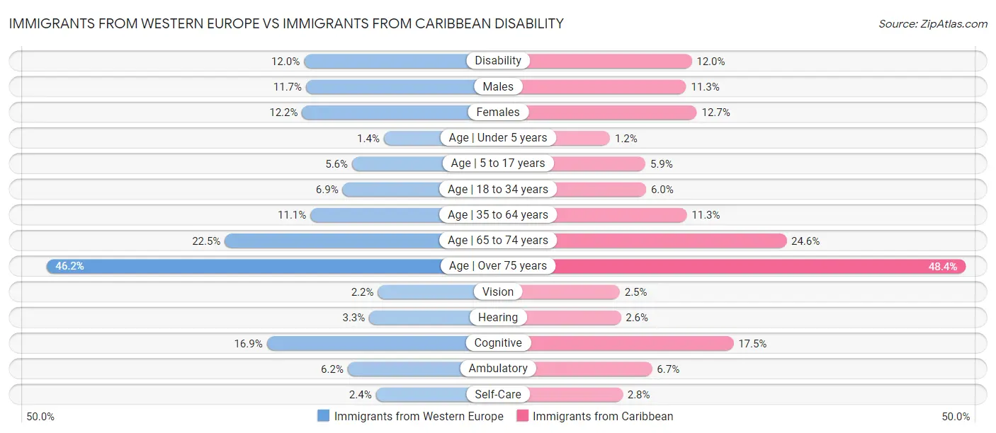 Immigrants from Western Europe vs Immigrants from Caribbean Disability